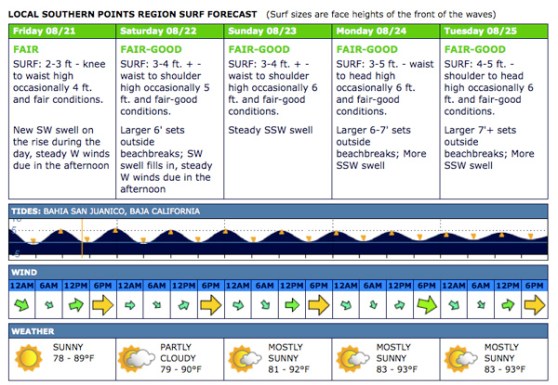 Surf Forecast : San Juanico